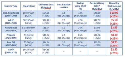 Selling Geothermal as a Hedge Against Rising Energy Prices - HeatSpring Magazine