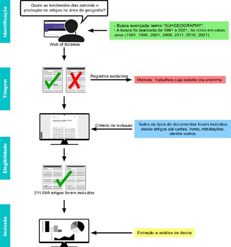 Diagrama Das Etapas Metodológicas De Busca Identificação Seleção E