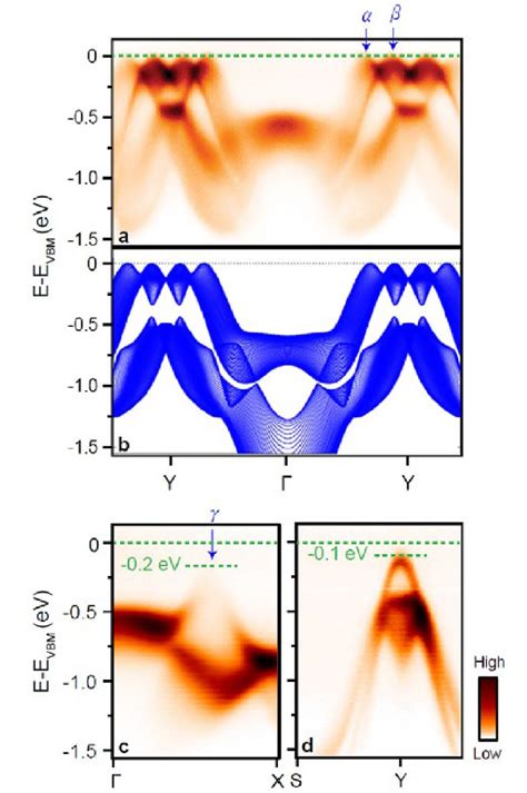 Arpes Spectra And Theoretical Calculations A Arpes Spectra Of A Snse