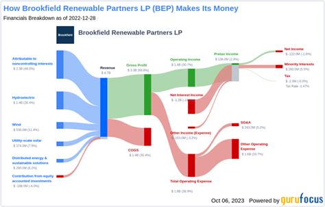 Brookfield Renewable Partners Lp Bep A Smart Investment Or A Value