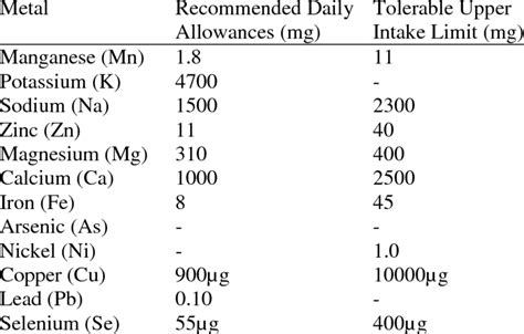 Rda Recommended Daily Intake Of Minerals Download Table