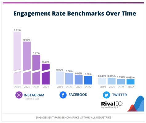 Social Media Benchmarks From Rival Iq B Media Solutions