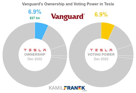 Who Owns Tesla The Largest Shareholders Overview Kamil Franek