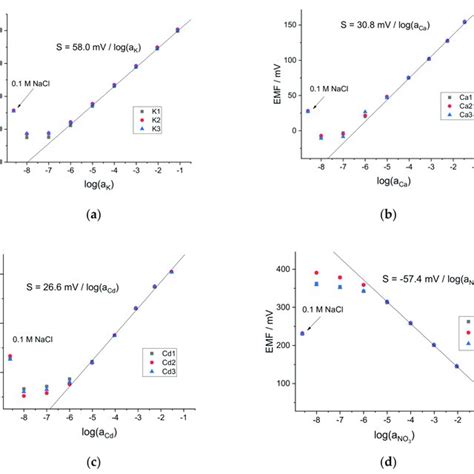 Calibration Plots Of The Ion Selective Electrodes ISEs A K ISEs 1