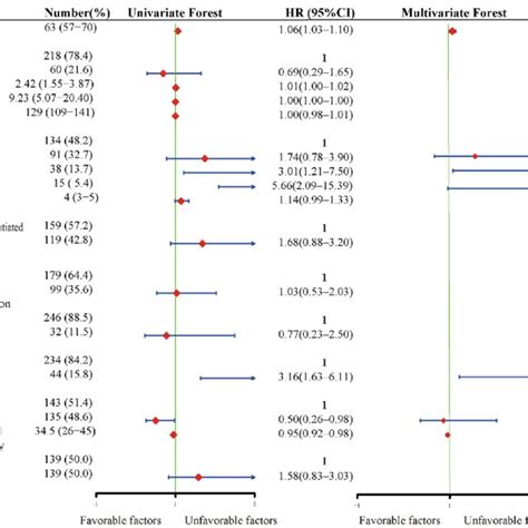 Univariate And Multivariate Cox Regression Download Scientific Diagram