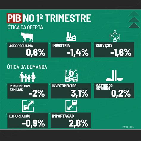 Pib Brasileiro Encolhe No Tri Por Covid E Volta Aos N Veis