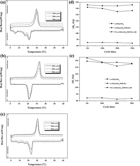 DSC Curves Of A N OD SiO2 B N OD SiO2 PHEMA C PU N OD SiO2 PHEMA 100