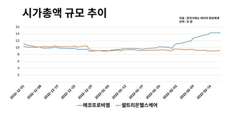 바이오 아성 깬 에코프로비엠의 질주 코스닥 대장주 초격차 위치 굳히나