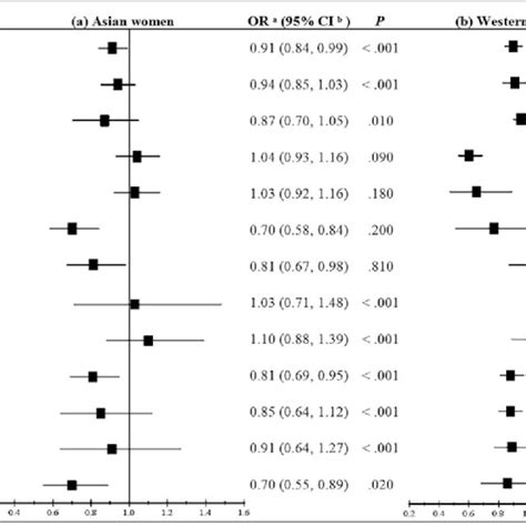 Forest Plots For Higher Levels Of Sex Steroid Hormone Exposure On The