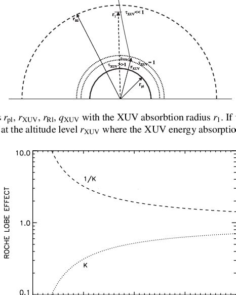 Roche lobe induced factor K and atmospheric mass loss enhancement 1/K... | Download Scientific ...