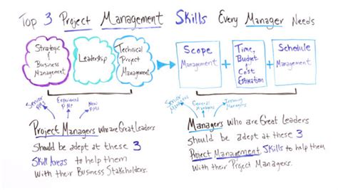 Why You Need Project Management Skills Software Engineering