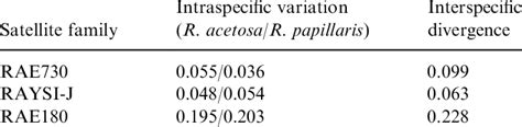 Mean Intraspecific Variability And Interspecific Diver Gence For Each Download Scientific