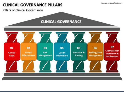 Clinical Governance Pillars Clinical Governance Clinic Patient Care