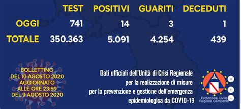 Coronavirus Aggiornamento Campania Nuovi Casi Guariti