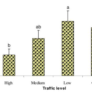 Mean Comparison Of Total Biomass Of Macrofauna Among Different Traffic