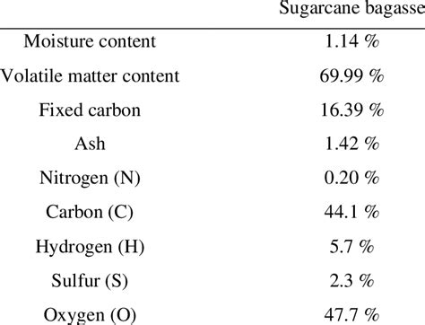 Proximate And Ultimate Analyses Of Sugarcane Bagasse 47 Download