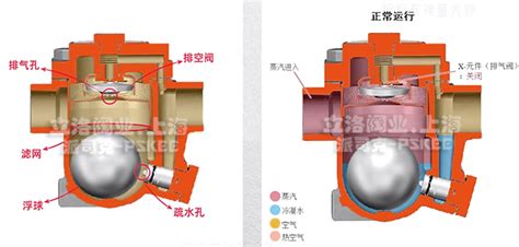 蒸汽疏水阀工作原理图解