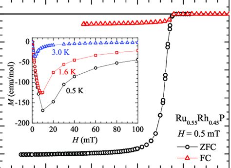 Color Online Zero Field Cooled Zfc And Field Cooled Fc Magnetic