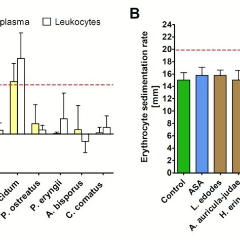 Coagulation Parameters Prothrombin Time A And International