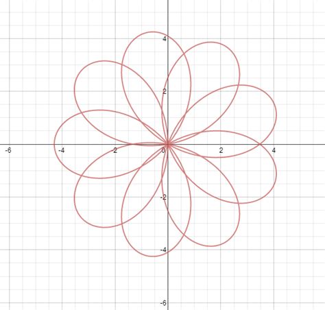 Polar Graph Flower