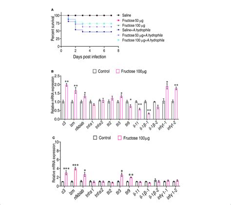 Fructose Promote Crucian Carp Survival By Modulating Immune Response