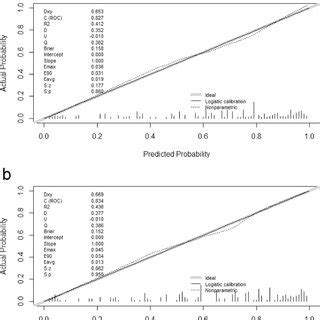 Calibration Plot Of The Predictive Model Calibration Plot Depicted The