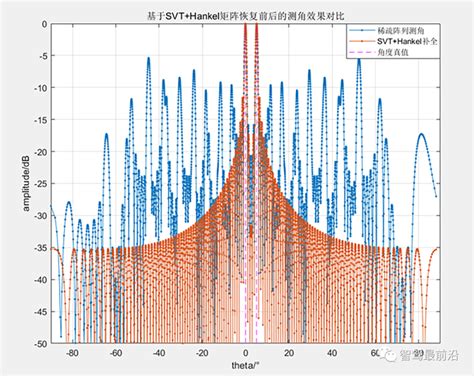 深析车载毫米波雷达doa估计方法腾讯新闻