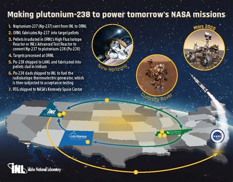 National Labs resume plutonium production for space exploration - INL