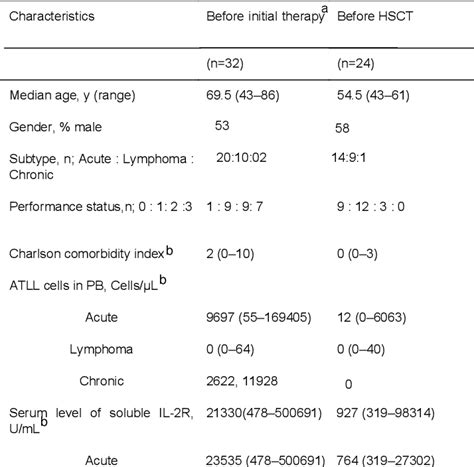 Table From Clinical Value Of Serum Soluble Cd Levels In Adult T