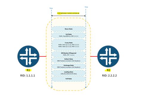 The Ultimate Guide To Understanding And Configuring OSPF Expert