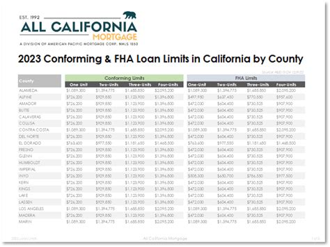 2023 Loan Limits ALL CALIFORNIA MORTGAGE