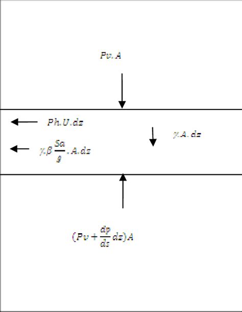 Free body diagram of pressure equilibrium for an element of strip dz ...