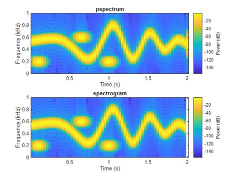 Spectrogram Computation With Signal Processing Toolbox