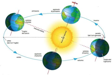 L Asse Terrestre E I Cambiamenti Del Clima Informazione Facile