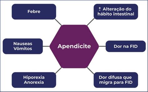 Sintomas de apendicite você sabe quais são Medway