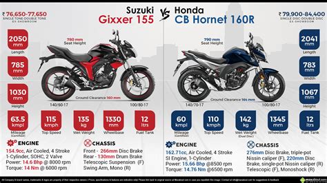 Honda CB Hornet 160R Vs Suzuki Gixxer 155