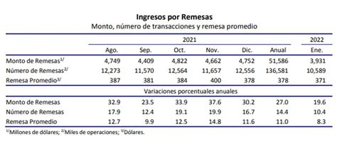 Las Remesas Aumentaron Más De 19 En Enero Banco De México Infobae