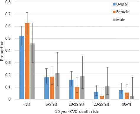 Predicted 10 Year Cvd Death Risk Stratified By Sex Download