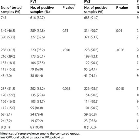 Poliovirus Antibody Seropositive Subjects According To Sex Age And Download Table