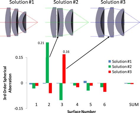 Aberration Theory Still The Key To Designing Superior Optical Systems