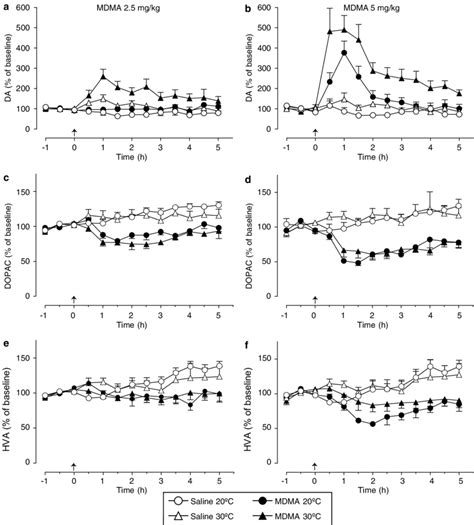 Changes In The Extracellular Levels Of Dopamine Da A B Dopac C