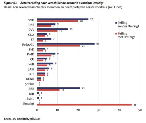 I O Zetelpeiling Pvda Gl En Vvd Virtueel Aan Kop Ipsos I O