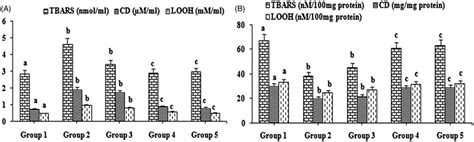 The Levels Of Lipid Peroxidation By Products Tbars Cd And Looh In