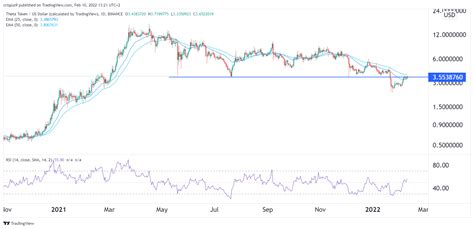 Previsão de preço Theta Token como formas de padrão de quebra e reteste