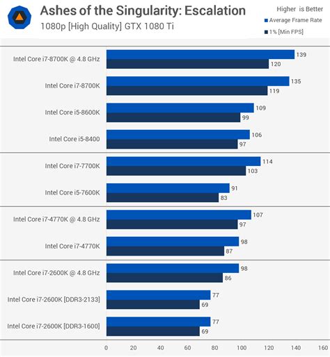 2nd-Gen Core i7 vs. 8th-Gen Core i7 | TechSpot