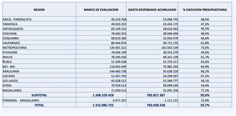 Gobierno Regional de Antofagasta tiene la peor ejecución presupuestaria