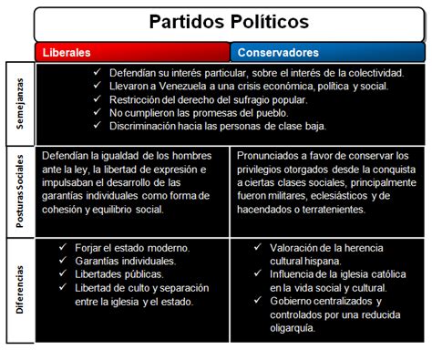 Conservadores y Liberales Cuadros comparativos con imágenes