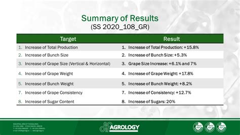 Increase of Grapes Yield and Quality - Agrology EN