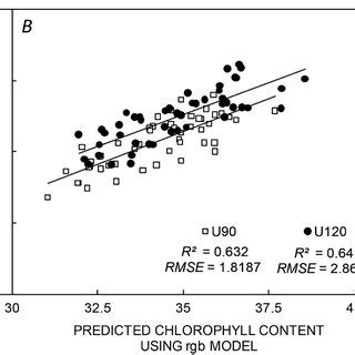 Relationship Between Chlorophyll Chl Content Predicted By Rgb A