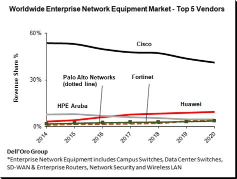 Key Takeaways—total Enterprise Network Equipment Market 2020 Delloro